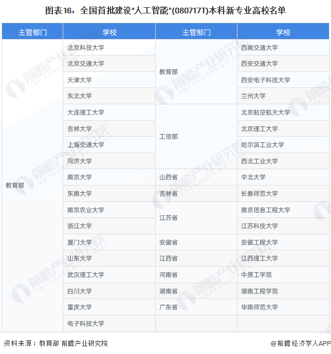 图表16：全国首批建设“人工智能”(080717T)本科新专业高校名单/