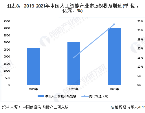 图表8：2019-2021年中国人工智能产业市场规模及增速(单位：亿元，%)/