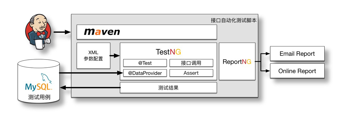 Jenkins+TestNG的结构/