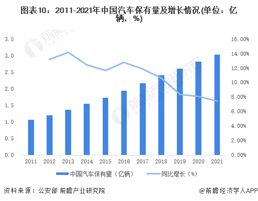 图表10：2011-2021年中国汽车保有量及增长情况(单位：亿辆，%)/