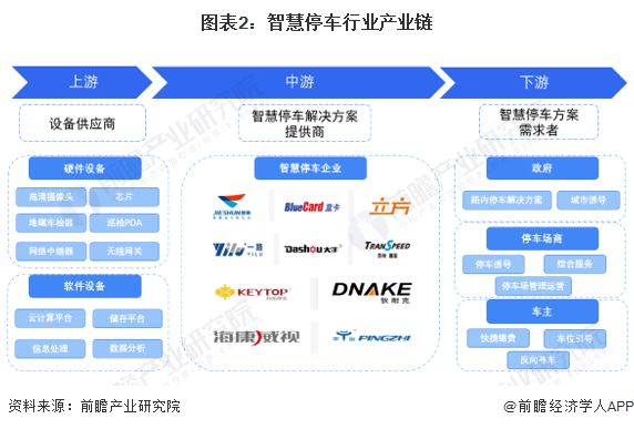 图表2：智慧停车行业产业链/