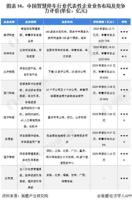图表14：中国智慧停车行业代表性企业业务布局及竞争力评价(单位：亿元)/