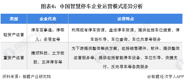 图表6：中国智慧停车企业运营模式差异分析/