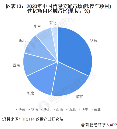 图表13：2020年中国智慧交通市场(除停车项目)过亿项目区域占比(单位：%)/