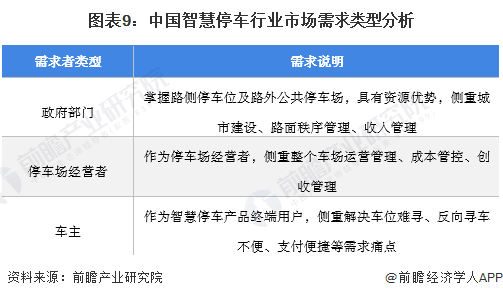 图表9：中国智慧停车行业市场需求类型分析/
