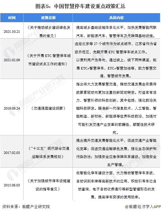 图表5：中国智慧停车建设重点政策汇总/