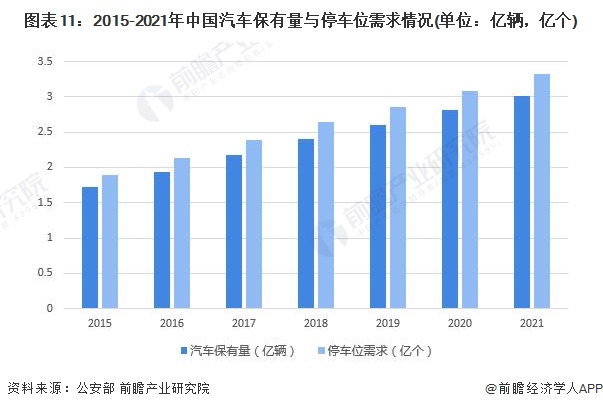 图表11：2015-2021年中国汽车保有量与停车位需求情况(单位：亿辆，亿个)/