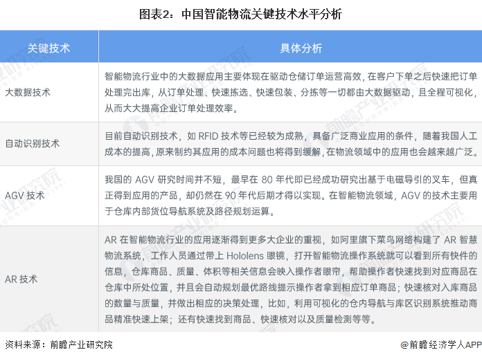 图表2：中国智能物流关键技术水平分析
