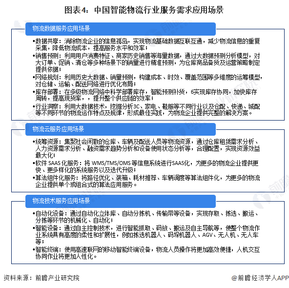 图表4：中国智能物流行业服务需求应用场景