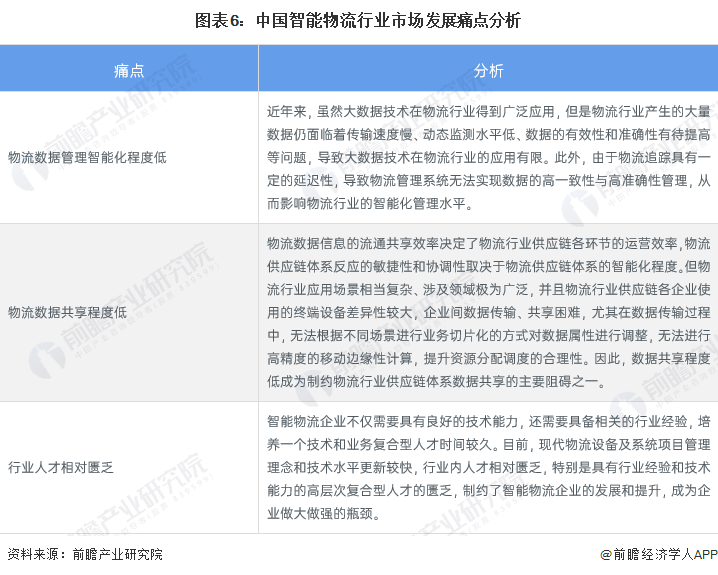 图表6：中国智能物流行业市场发展痛点分析