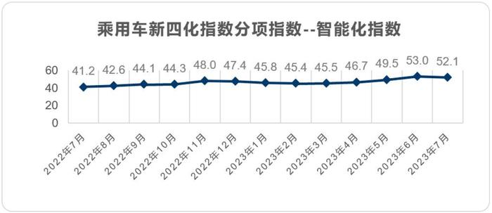 （图示：2023年乘用车智能化指数）