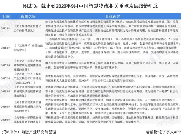 图表3：截止到2020年9月中国智慧物流相关重点发展政策汇总
