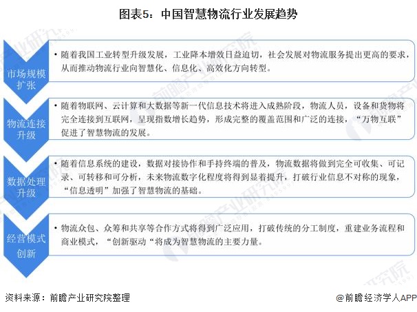 图表5：中国智慧物流行业发展趋势