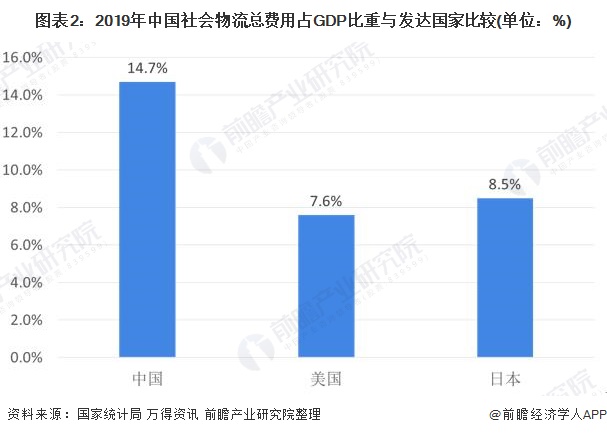 图表2：2019年中国社会物流总费用占GDP比重与发达国家比较(单位：%)